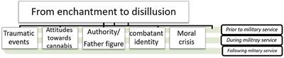 From Enchantment to Disillusion: A Narrative Exploration of Cannabis Use Disorder Among Young Israeli Combat Veterans